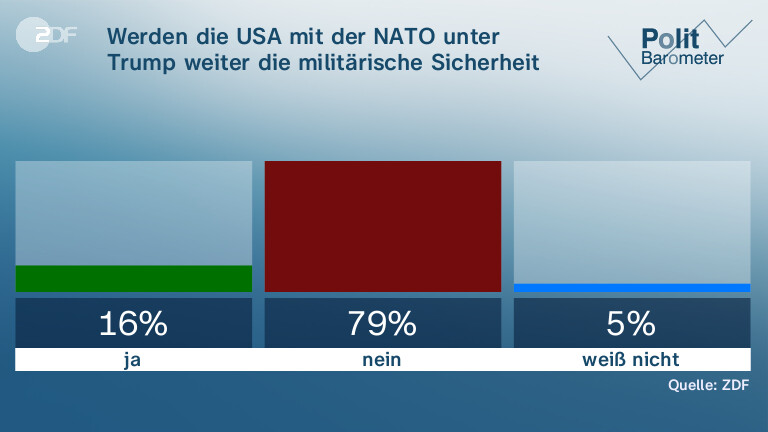 Werden die USA mit der NATO unter Trump weiter die militärische Sicherheit Europas garantieren?