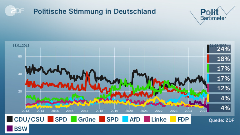 Politische Stimmung in Deutschland 