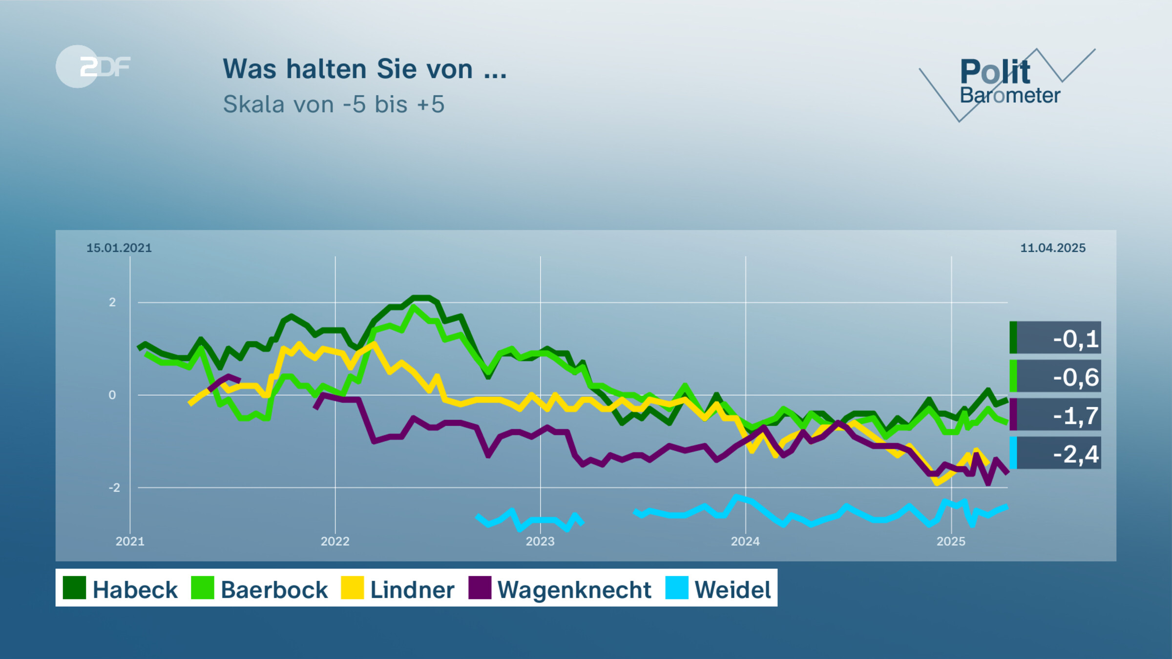 Was halten Sie von ...