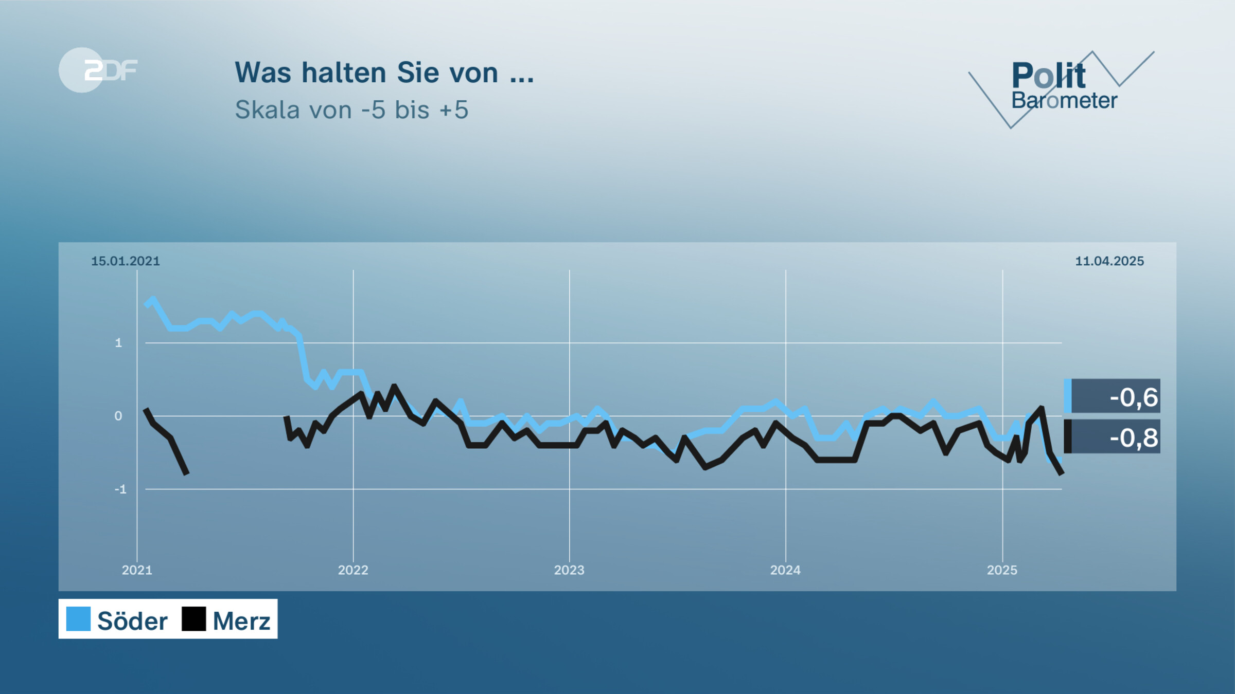 Was halten Sie von ...