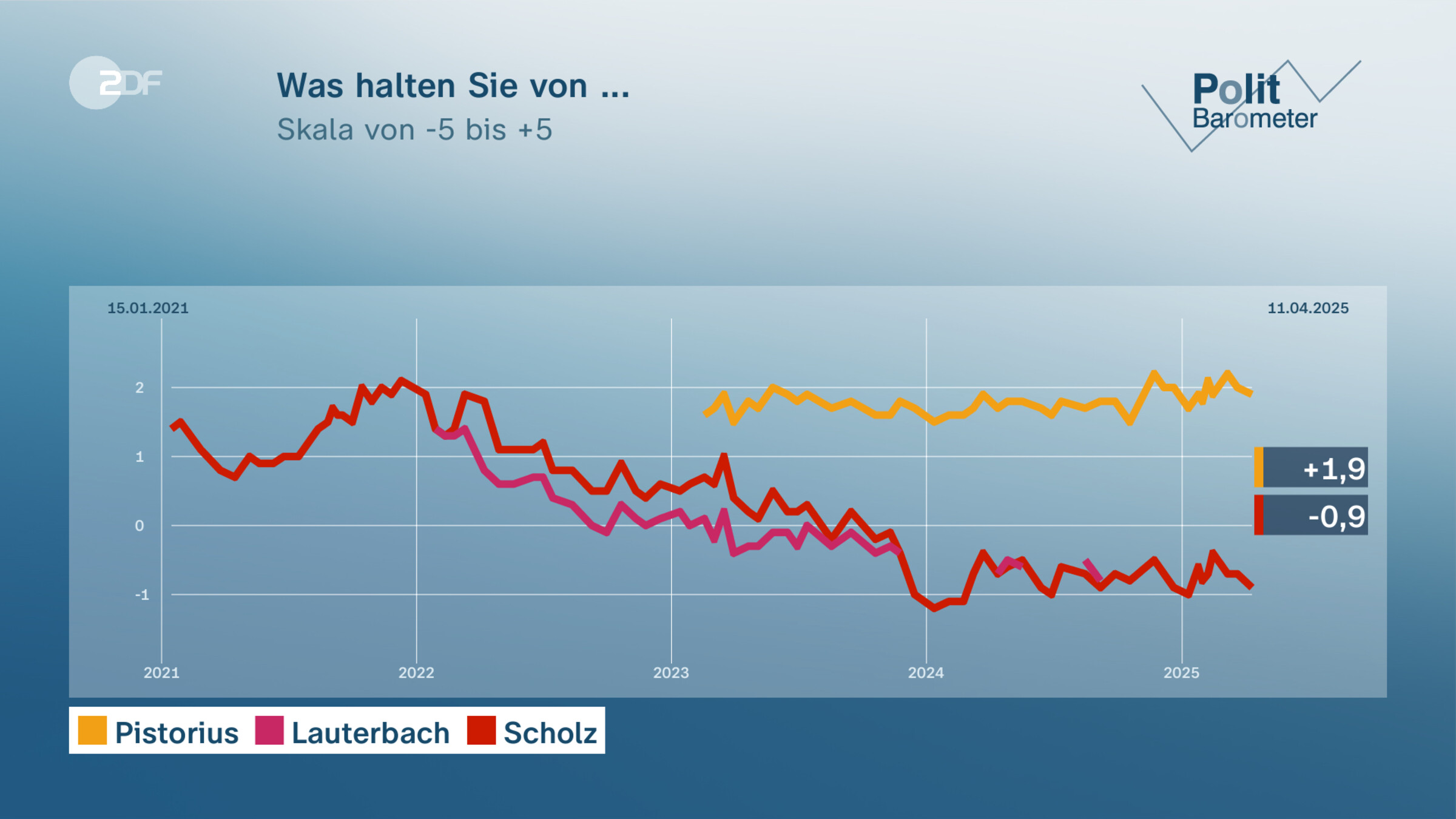 Was halten Sie von ...