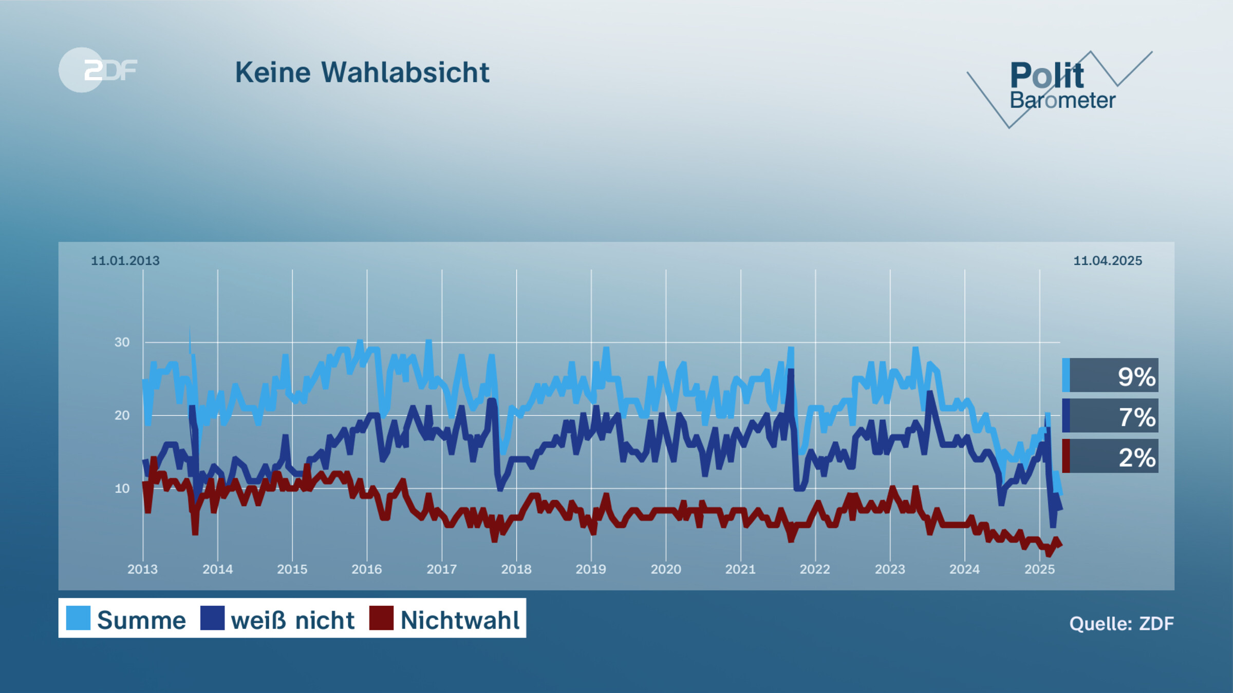 Keine Wahlabsicht