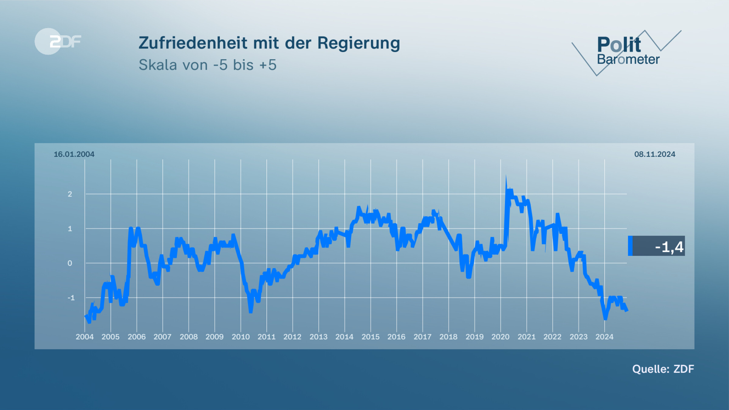 Zufriedenheit mit der Regierung