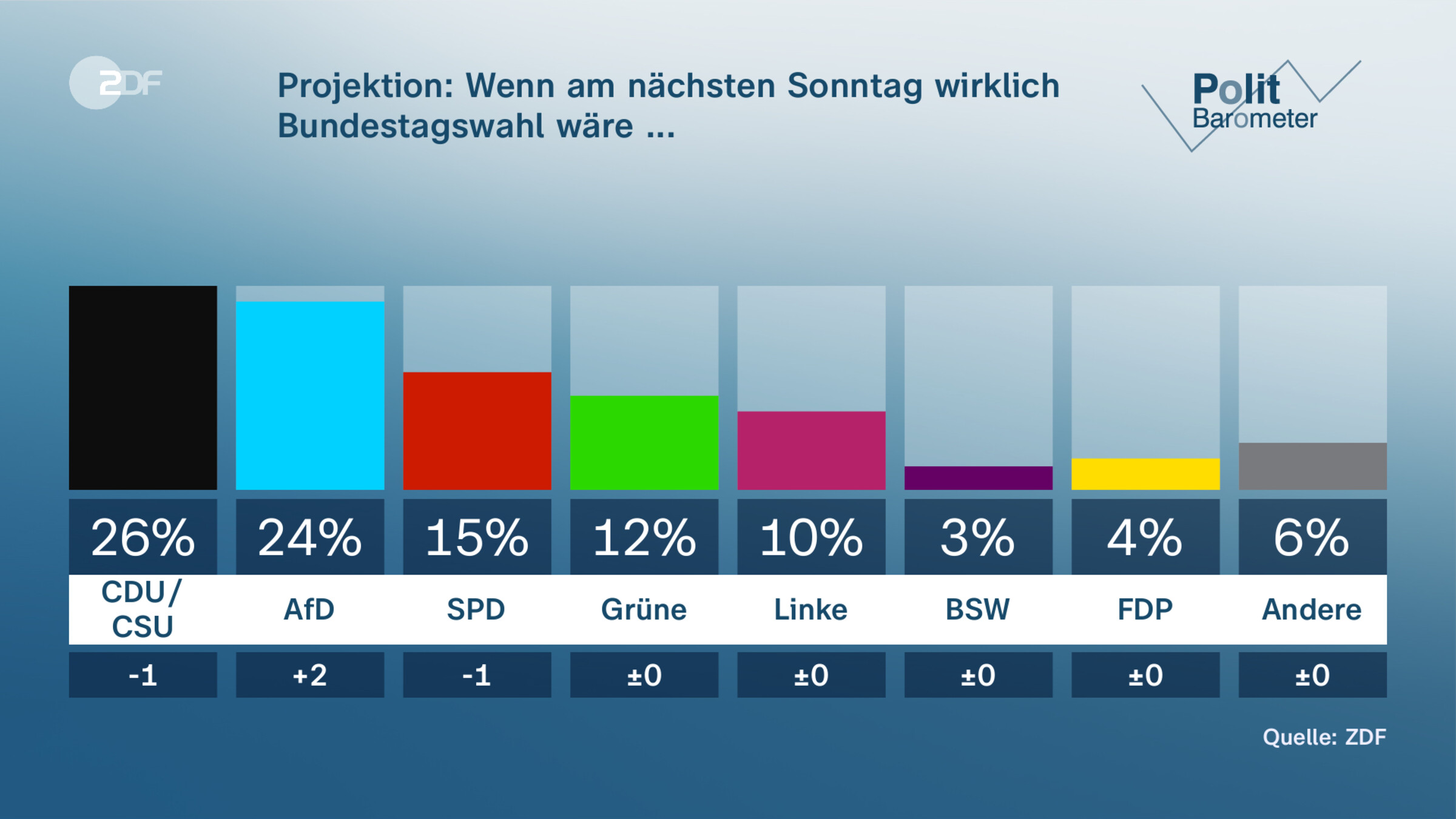 Projektion: Wenn am nächsten Sonntag wirklich Bundestagswahl wäre ...