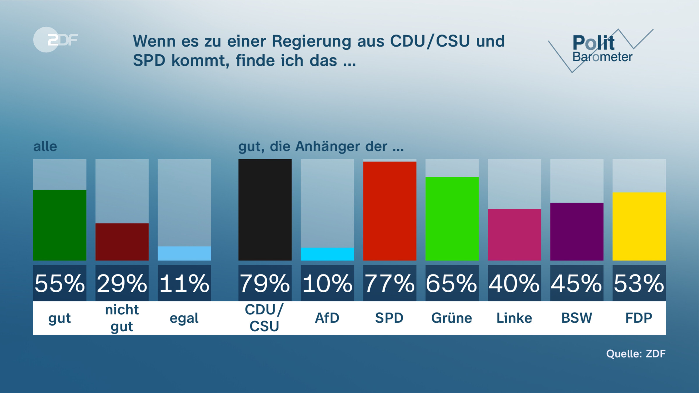 Wenn es zu einer Regierung aus CDU/CSU und SPD kommt, finde ich das …