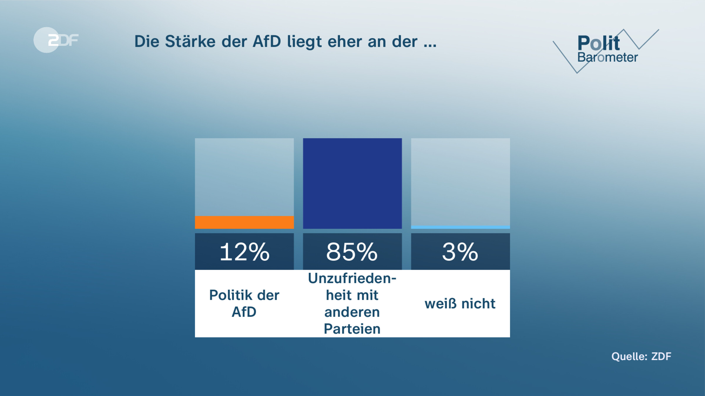 Die Stärke der AfD liegt eher an der …