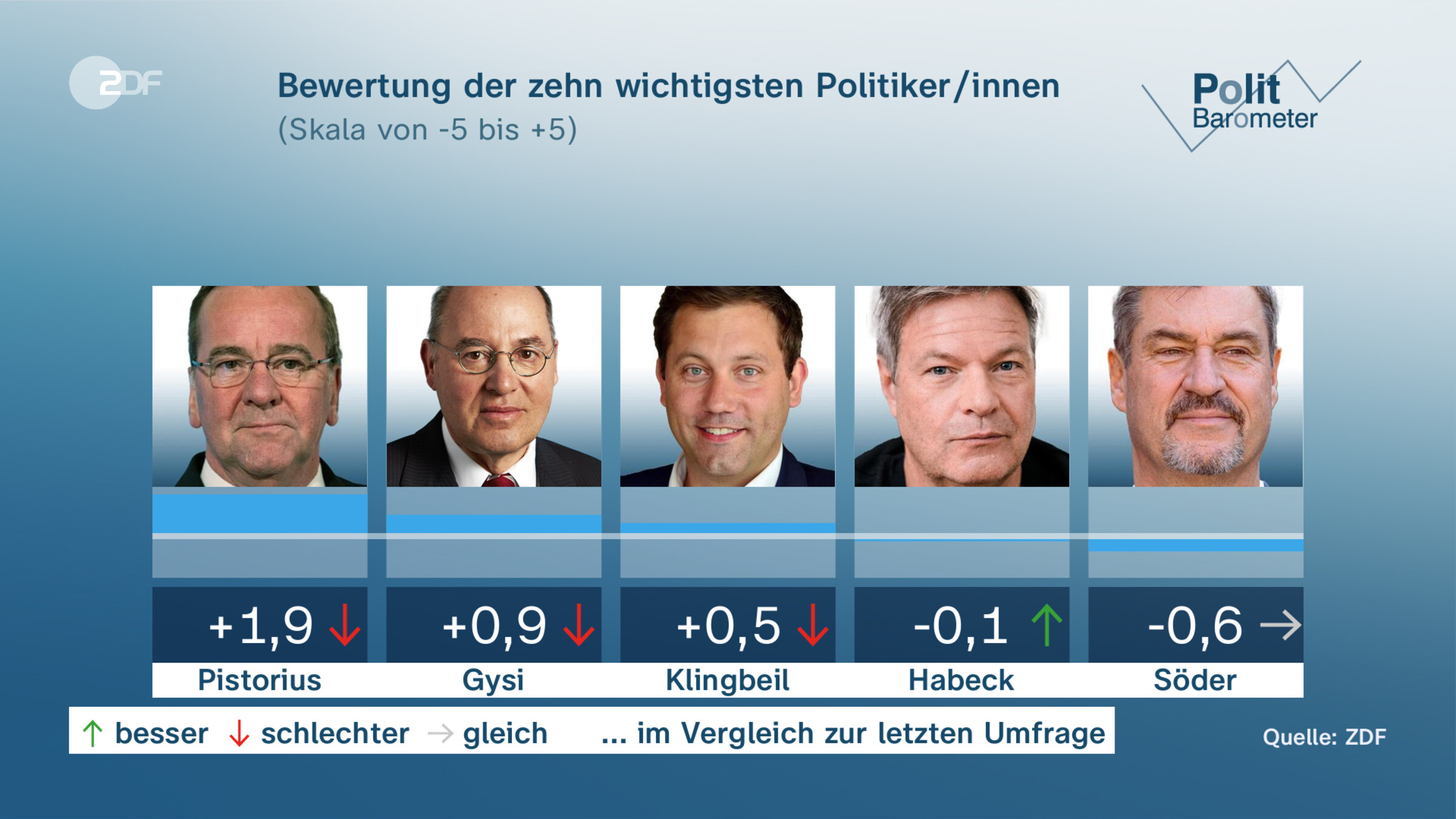 Bewertung der zehn wichtigsten Politiker/innen