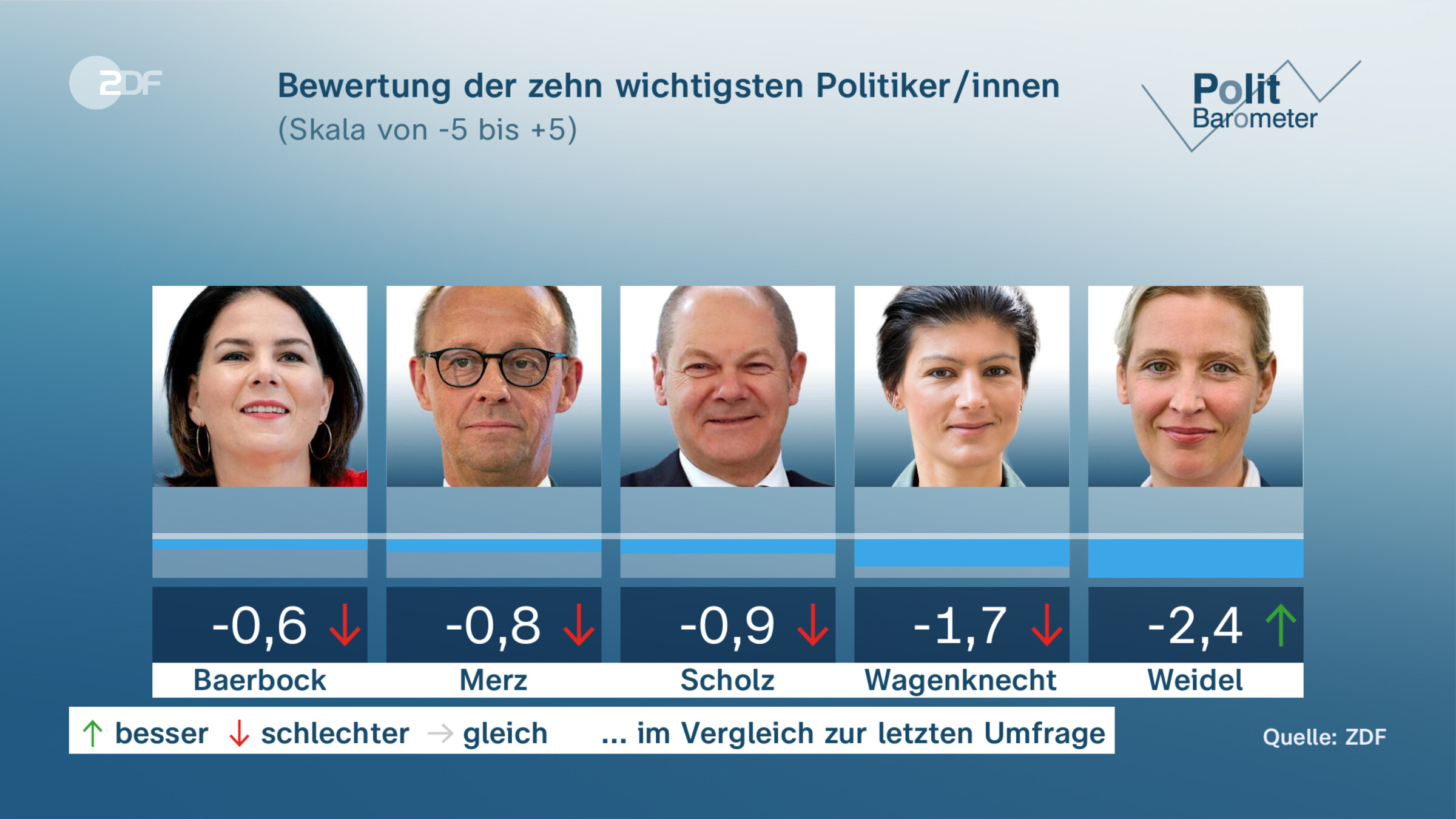 Bewertung der zehn wichtigsten Politiker/innen