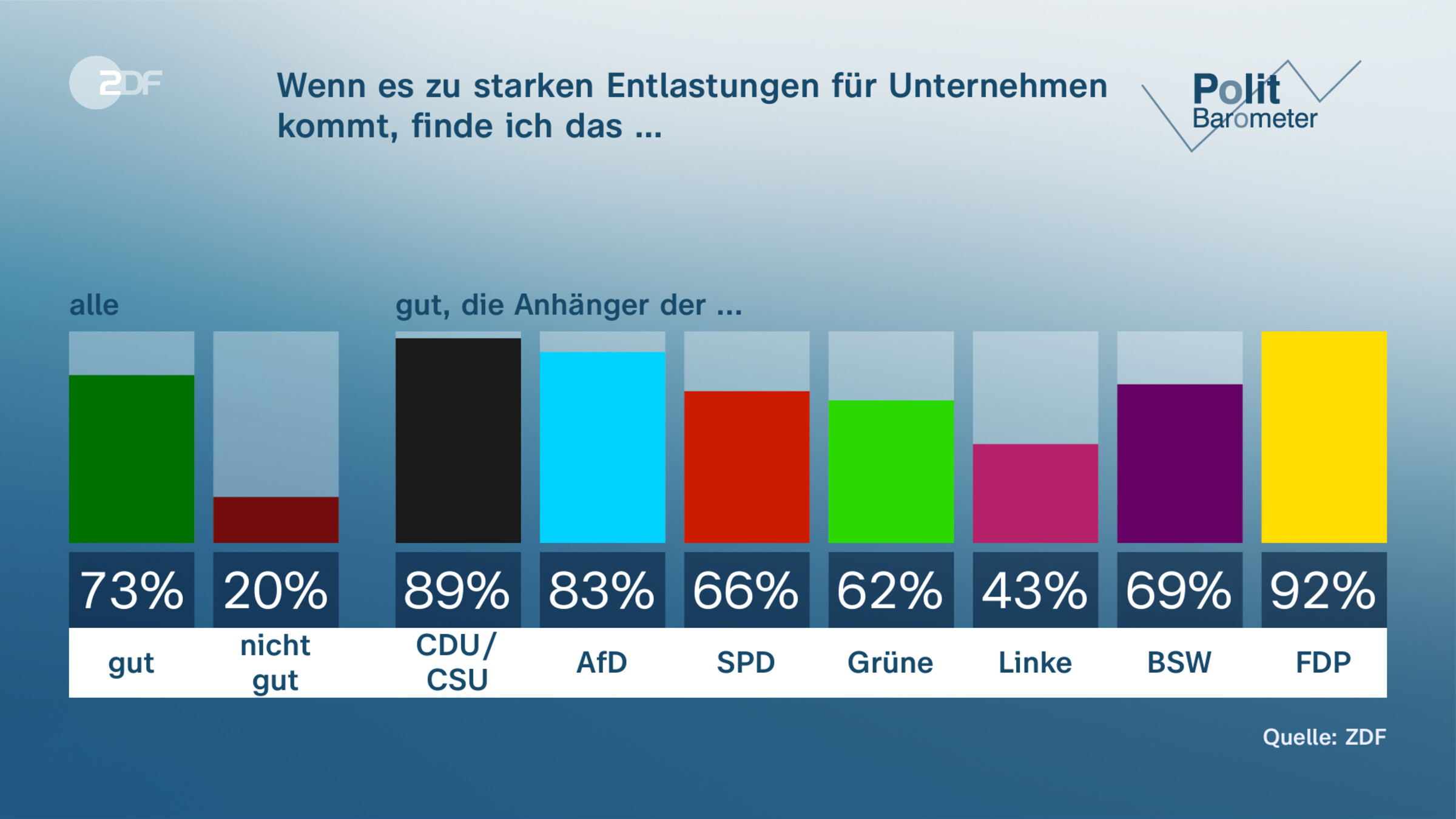 Wenn es zu starken Entlastungen für Unternehmen kommt, finde ich das …