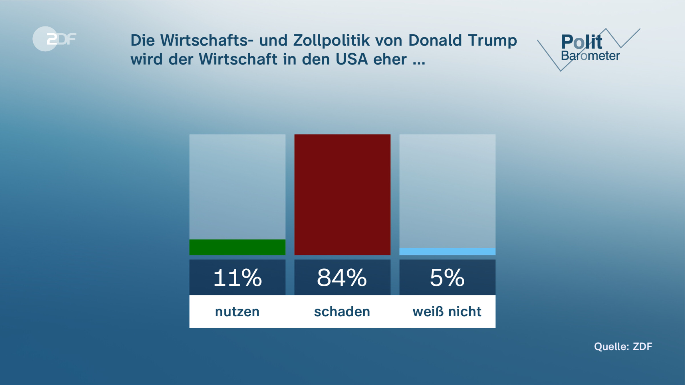 Die Wirtschafts- und Zollpolitik von Donald Trump wird der Wirtschaft in den USA eher …