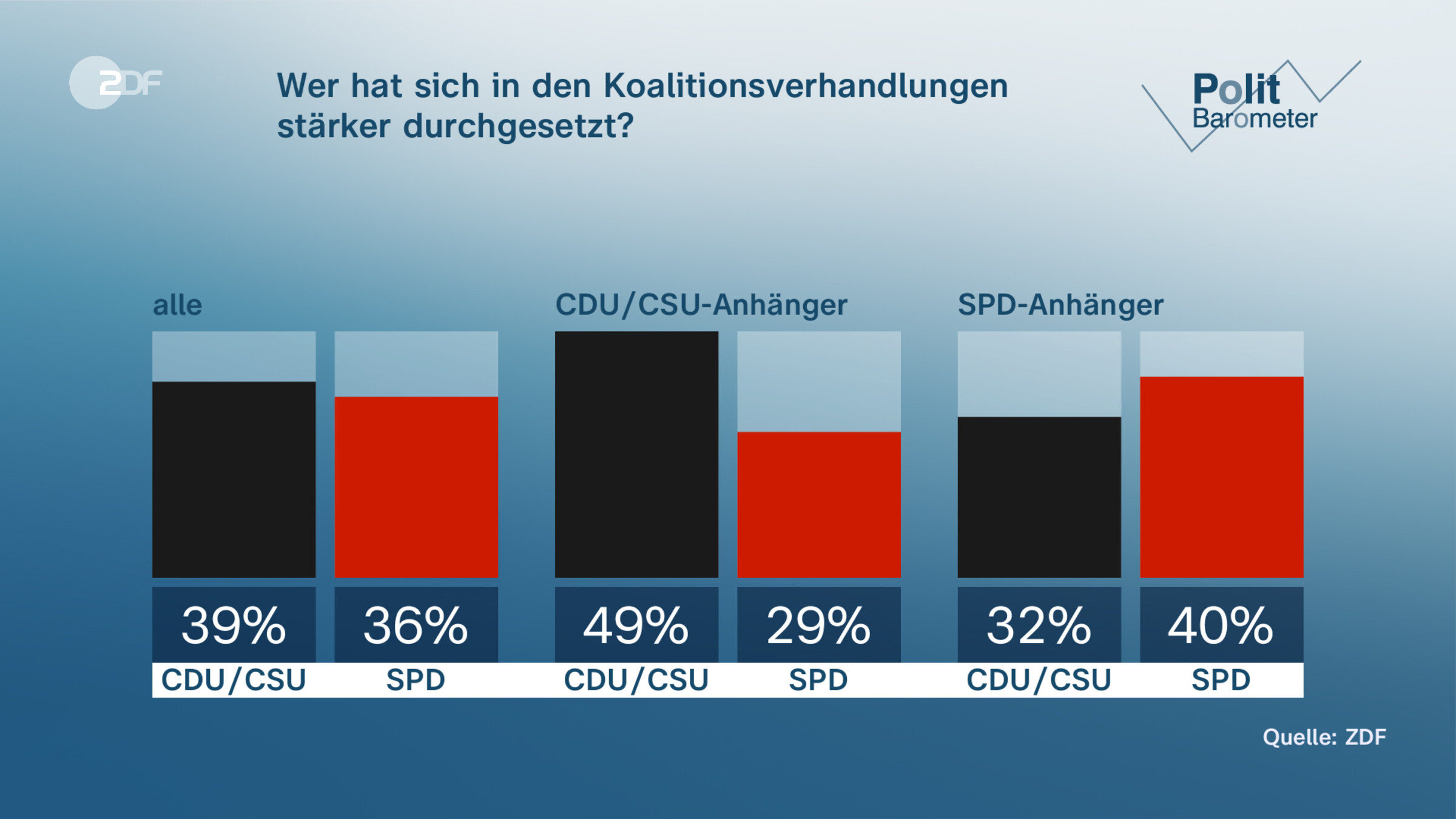 Wer hat sich in den Koalitionsverhandlungen stärker durchgesetzt?