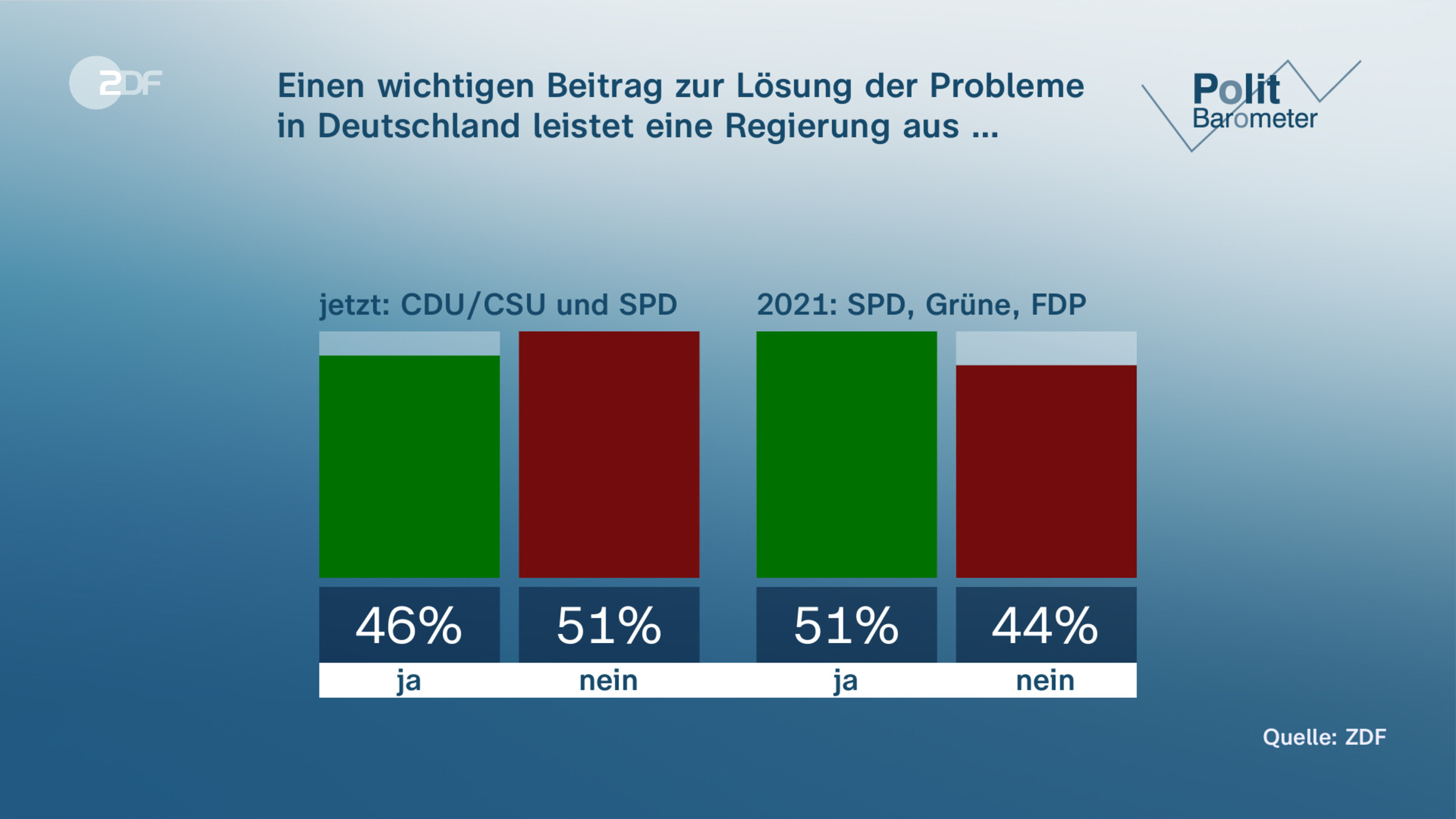 Einen wichtigen Beitrag zur Lösung der Probleme in Deutschland leistet eine Regierung aus …