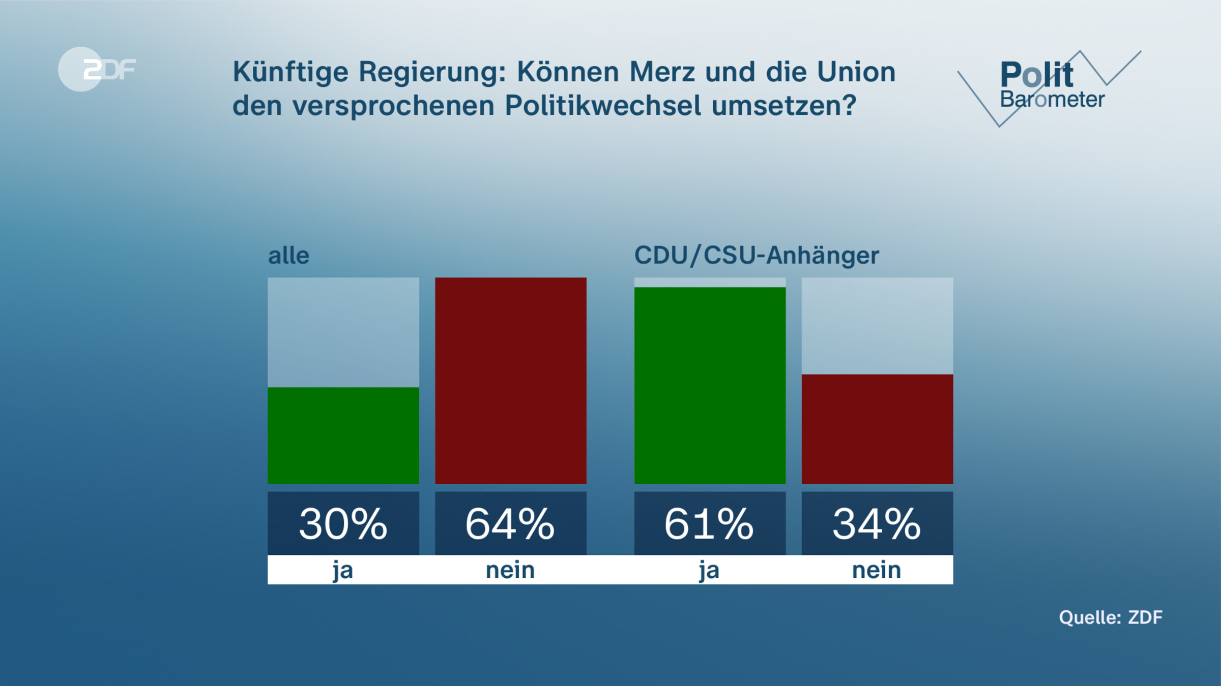 Künftige Regierung: Können Merz und die Union den versprochenen Politikwechsel umsetzen?
