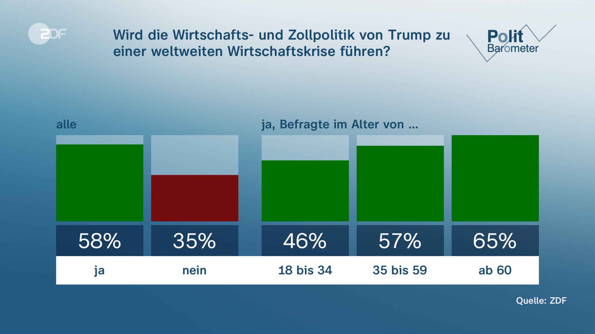 Wird die Wirtschafts- und Zollpolitik von Trump zu einer weltweiten Wirtschaftskrise führen?