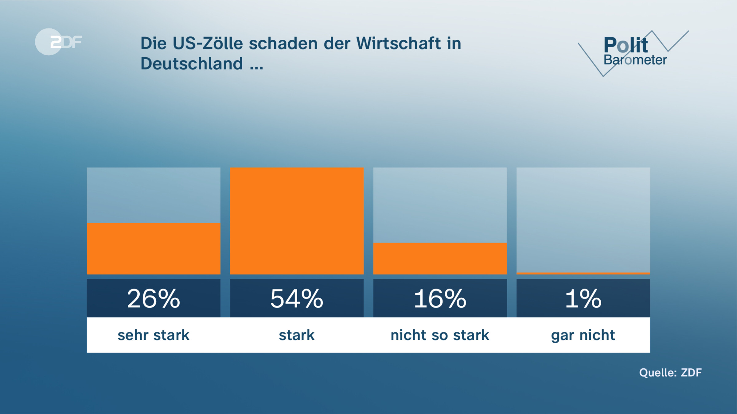 Die US-Zölle schaden der Wirtschaft in Deutschland …