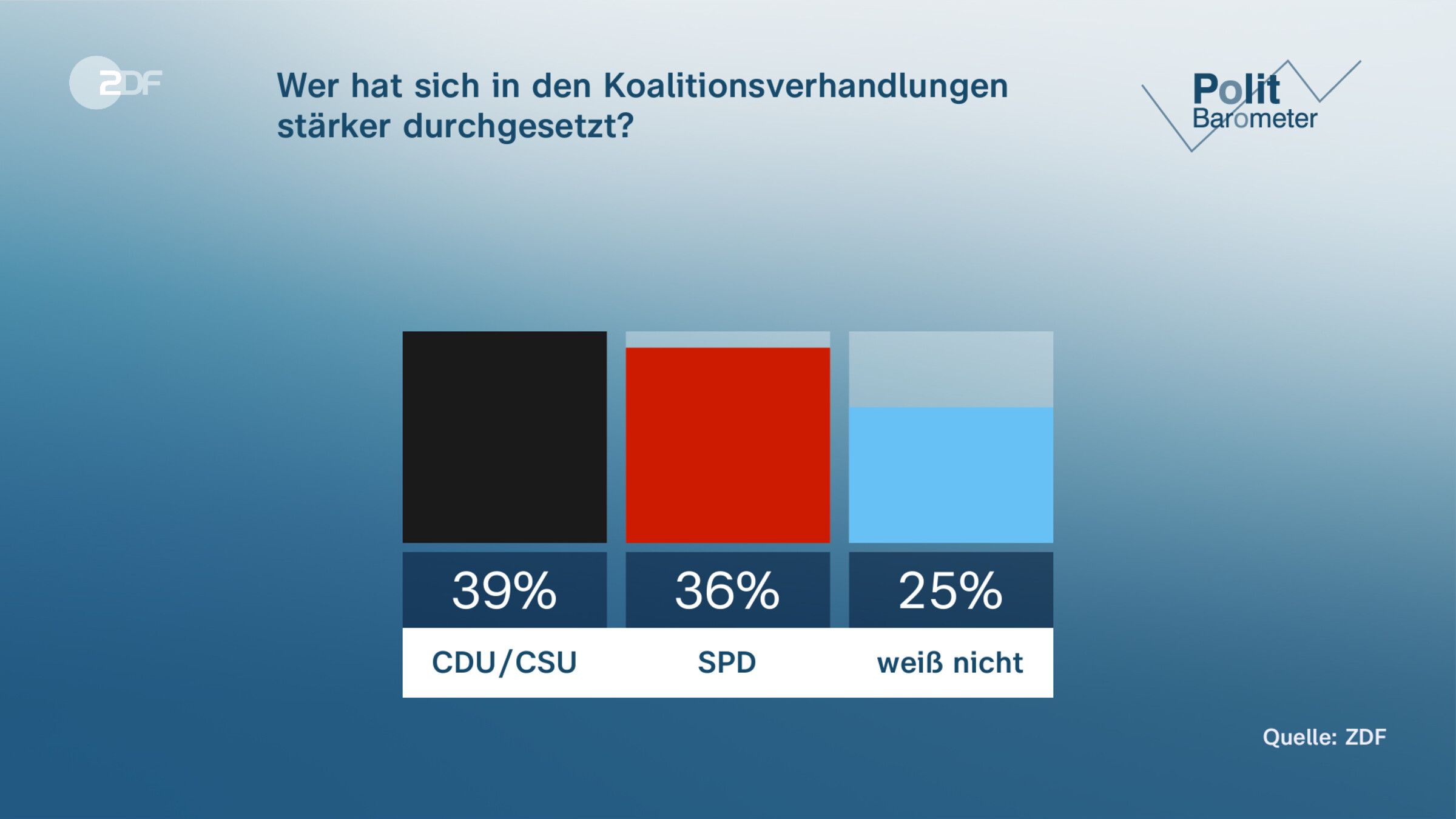 Wer hat sich in den Koalitionsverhandlungen stärker durchgesetzt?