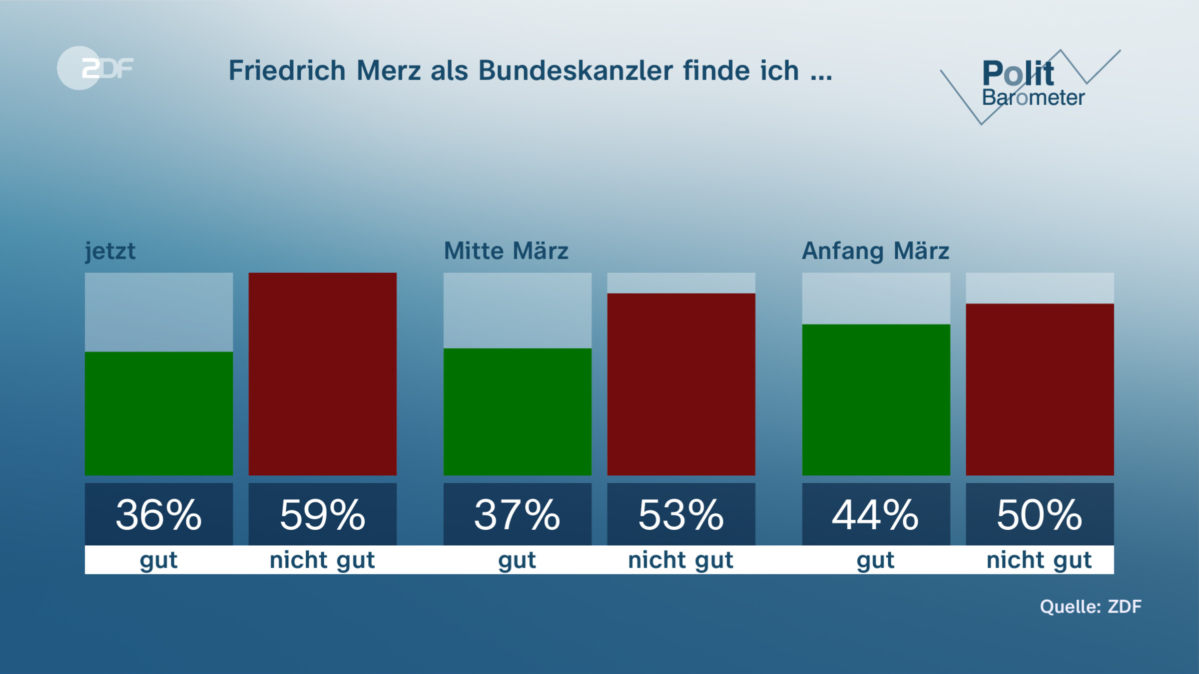 Friedrich Merz als Bundeskanzler finde ich …
