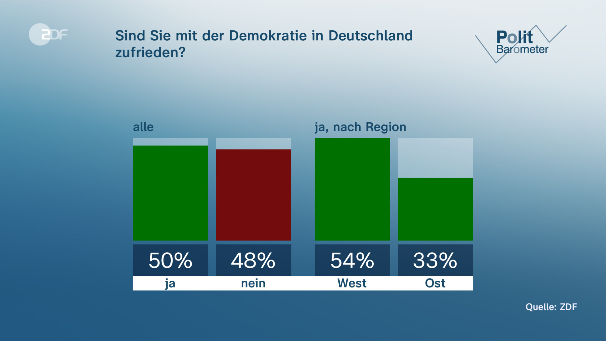 Sind Sie mit der Demokratie in Deutschland zufrieden?