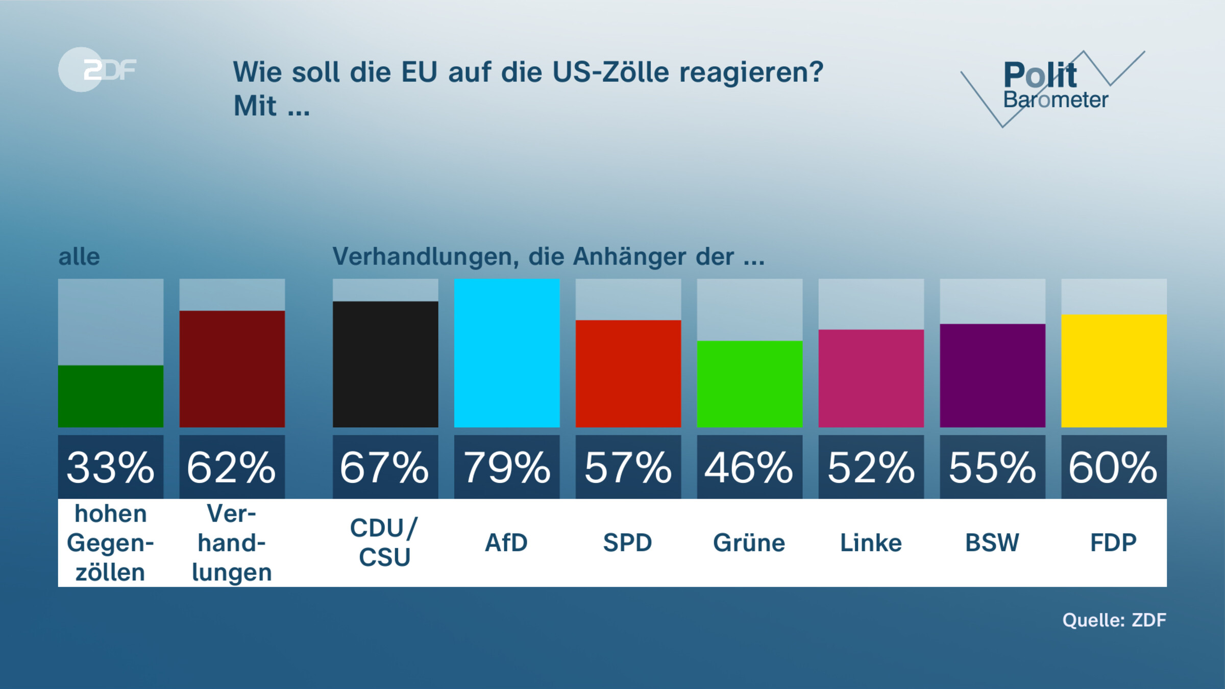 Wie soll die EU auf die US-Zölle reagieren?|Mit …