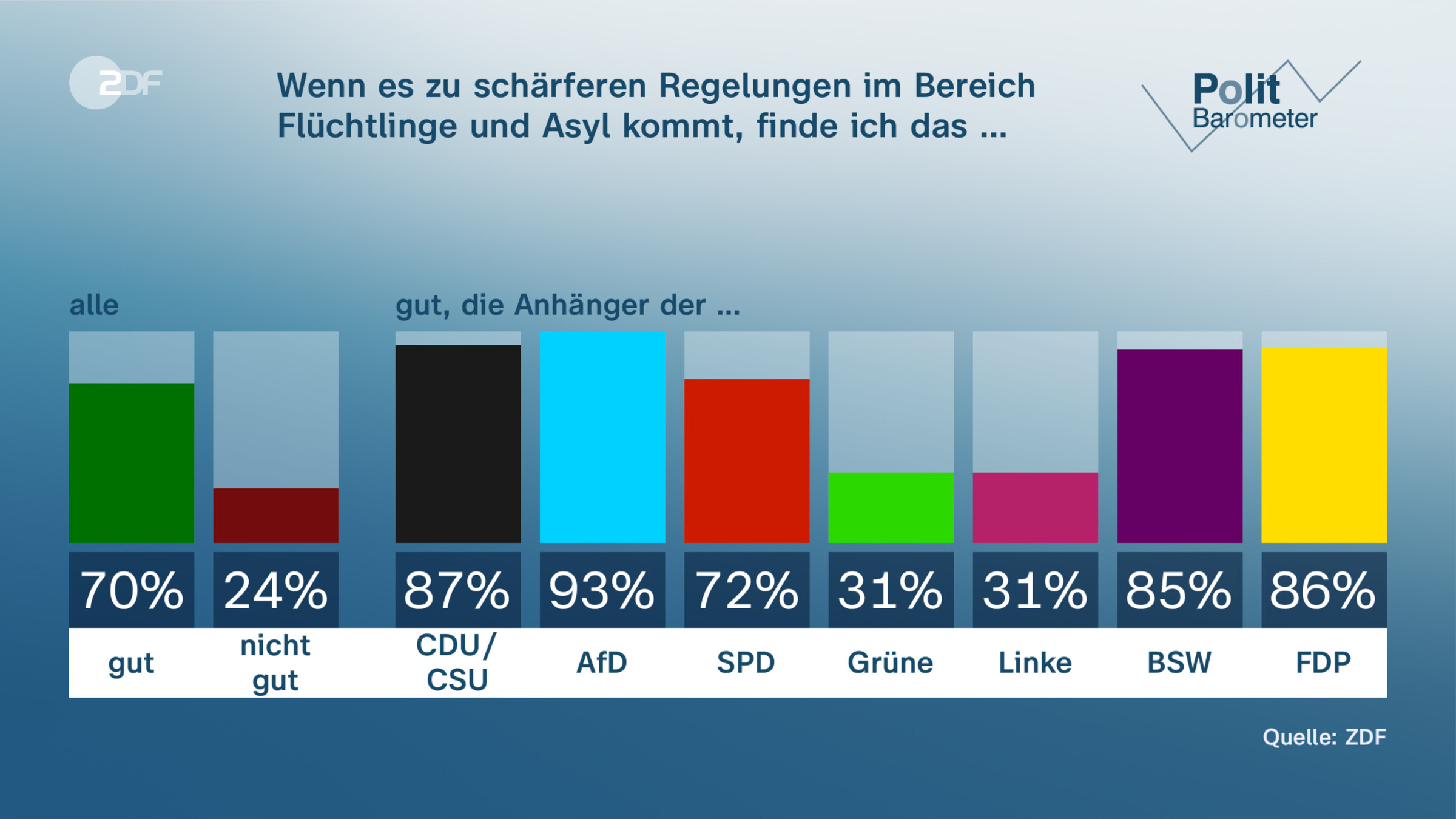 Wenn es zu schärferen Regelungen im Bereich Flüchtlinge und Asyl kommt, finde ich das …