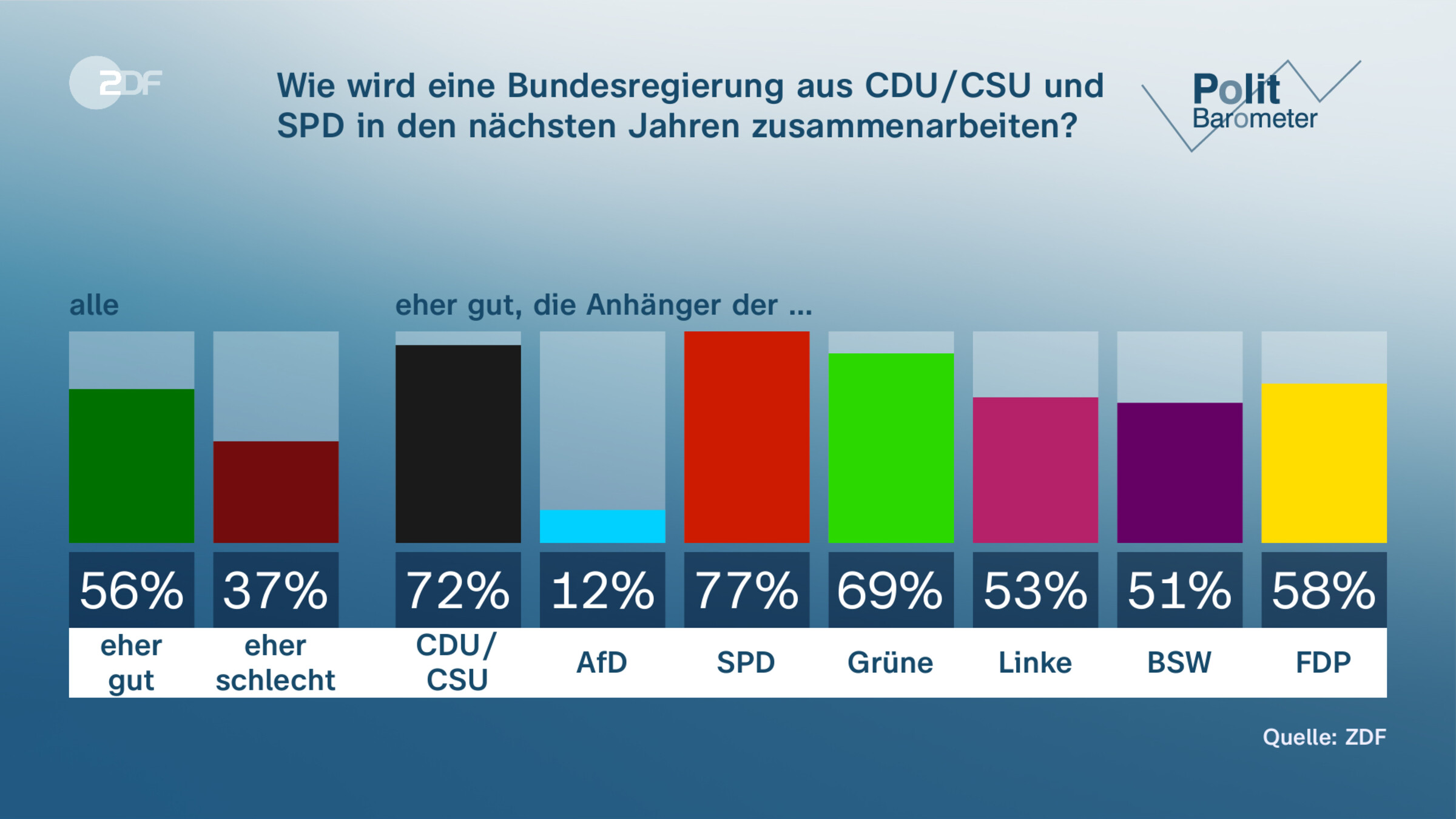 Wie wird eine Bundesregierung aus CDU/CSU und SPD in den nächsten Jahren zusammenarbeiten?