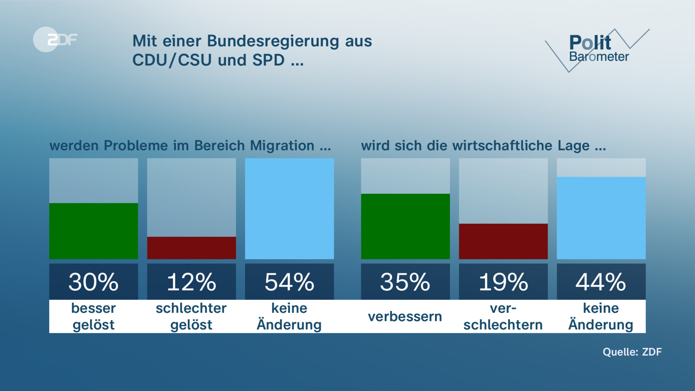 Mit einer Bundesregierung aus|CDU/CSU und SPD …