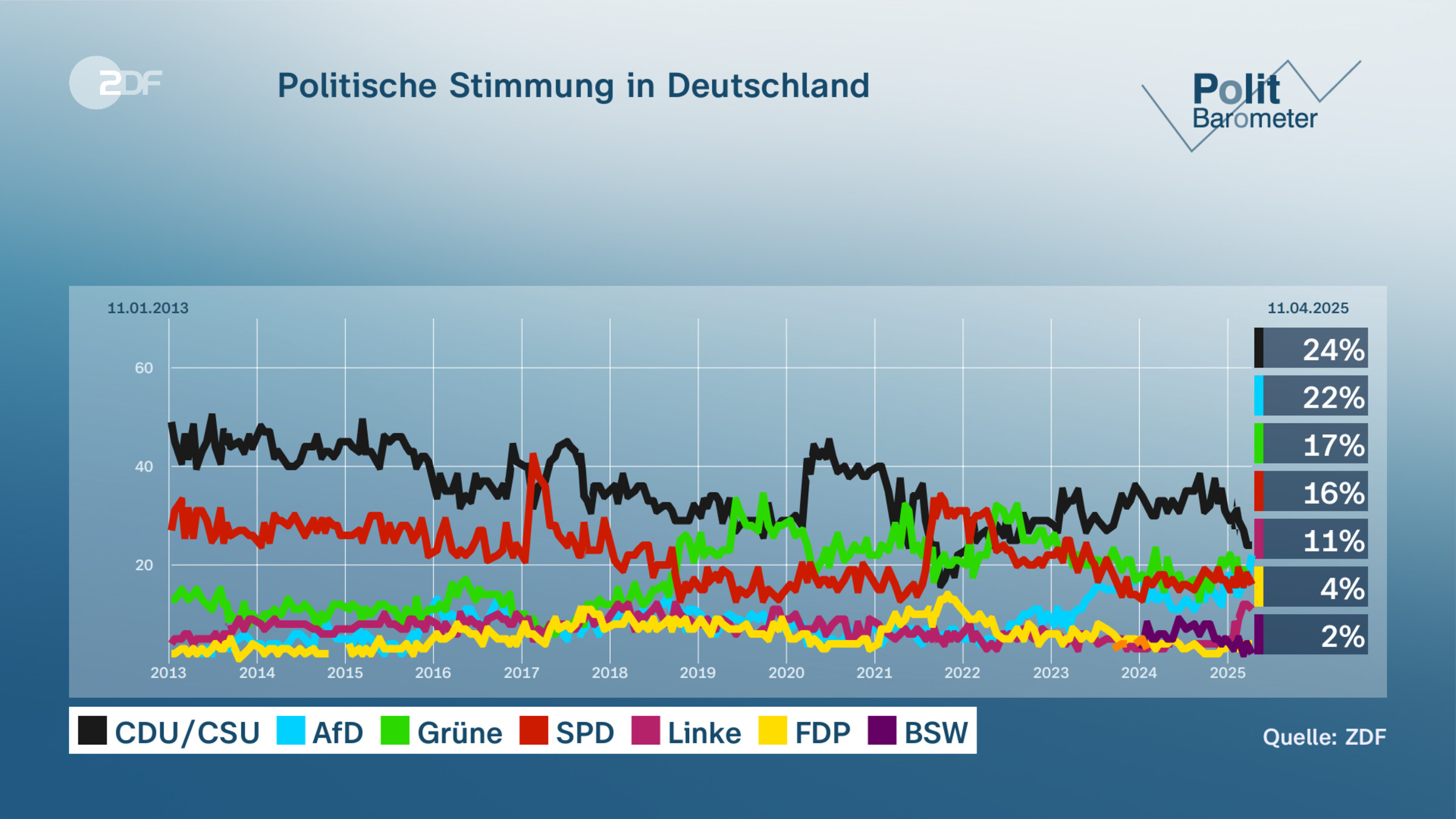 Politische Stimmung in Deutschland
