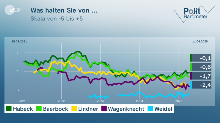 Was halten Sie von ...