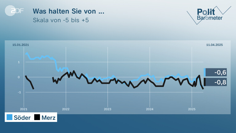 Was halten Sie von ...