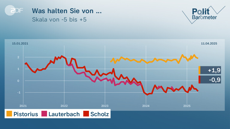 Was halten Sie von ...