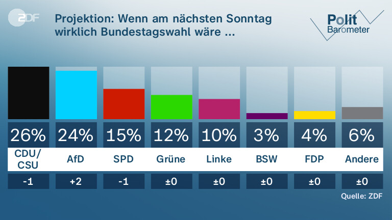 Projektion: Wenn am nächsten Sonntag wirklich Bundestagswahl wäre ...