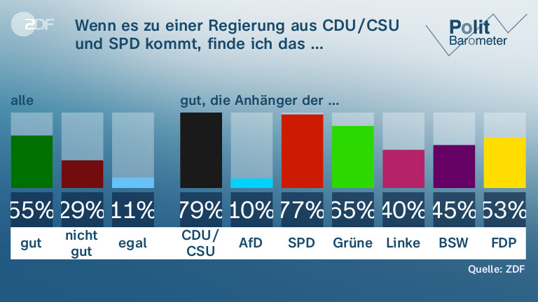 Wenn es zu einer Regierung aus CDU/CSU und SPD kommt, finde ich das …