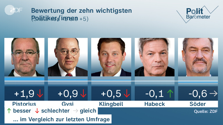 Bewertung der zehn wichtigsten Politiker/innen