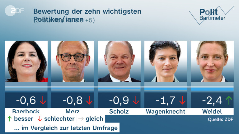 Bewertung der zehn wichtigsten Politiker/innen