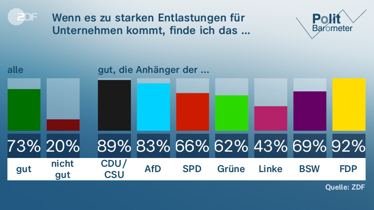 Wenn es zu starken Entlastungen für Unternehmen kommt, finde ich das …