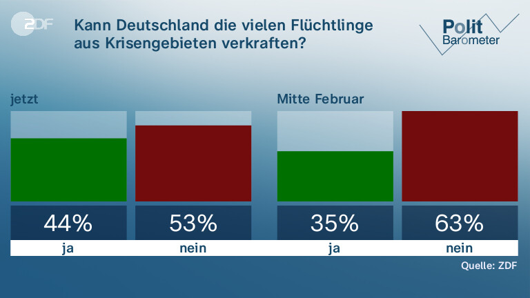 Kann Deutschland die vielen Flüchtlinge aus Krisengebieten verkraften?
