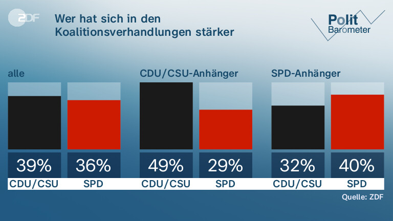 Wer hat sich in den Koalitionsverhandlungen stärker durchgesetzt?