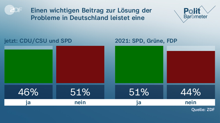 Einen wichtigen Beitrag zur Lösung der Probleme in Deutschland leistet eine Regierung aus …