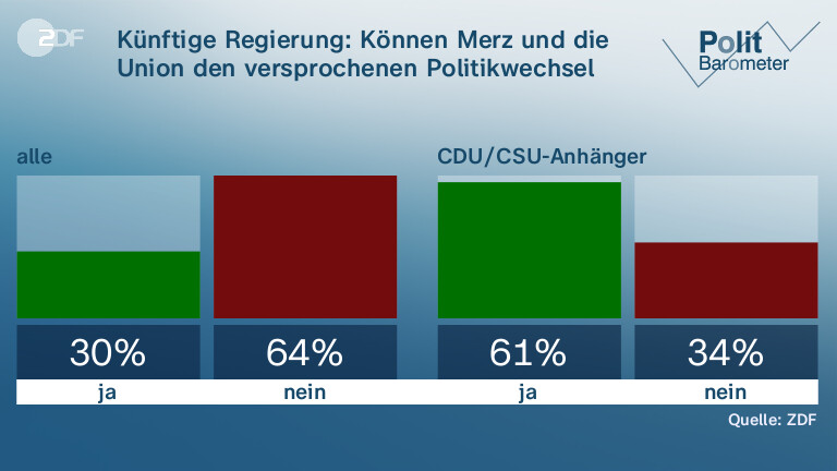 Künftige Regierung: Können Merz und die Union den versprochenen Politikwechsel umsetzen?