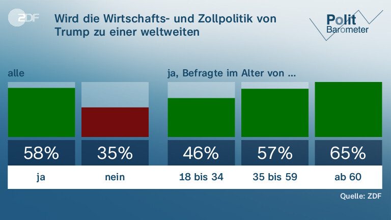 Wird die Wirtschafts- und Zollpolitik von Trump zu einer weltweiten Wirtschaftskrise führen?