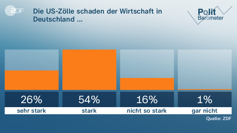 Die US-Zölle schaden der Wirtschaft in Deutschland …