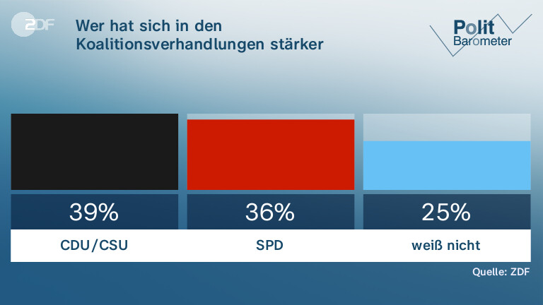 Wer hat sich in den Koalitionsverhandlungen stärker durchgesetzt?