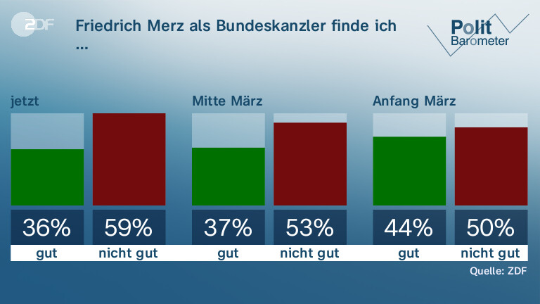 Friedrich Merz als Bundeskanzler finde ich …