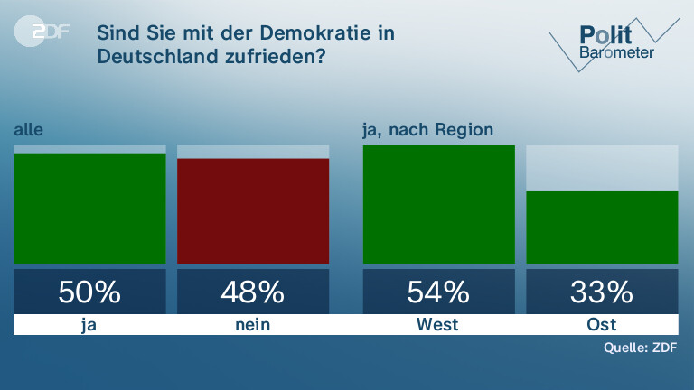 Sind Sie mit der Demokratie in Deutschland zufrieden?