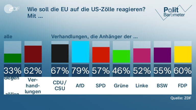 Wie soll die EU auf die US-Zölle reagieren?|Mit …