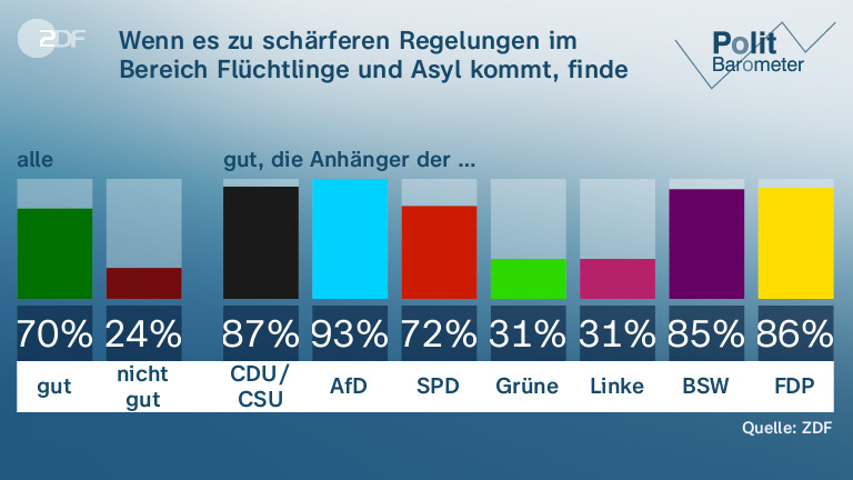 Wenn es zu schärferen Regelungen im Bereich Flüchtlinge und Asyl kommt, finde ich das …