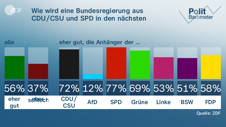 Wie wird eine Bundesregierung aus CDU/CSU und SPD in den nächsten Jahren zusammenarbeiten?