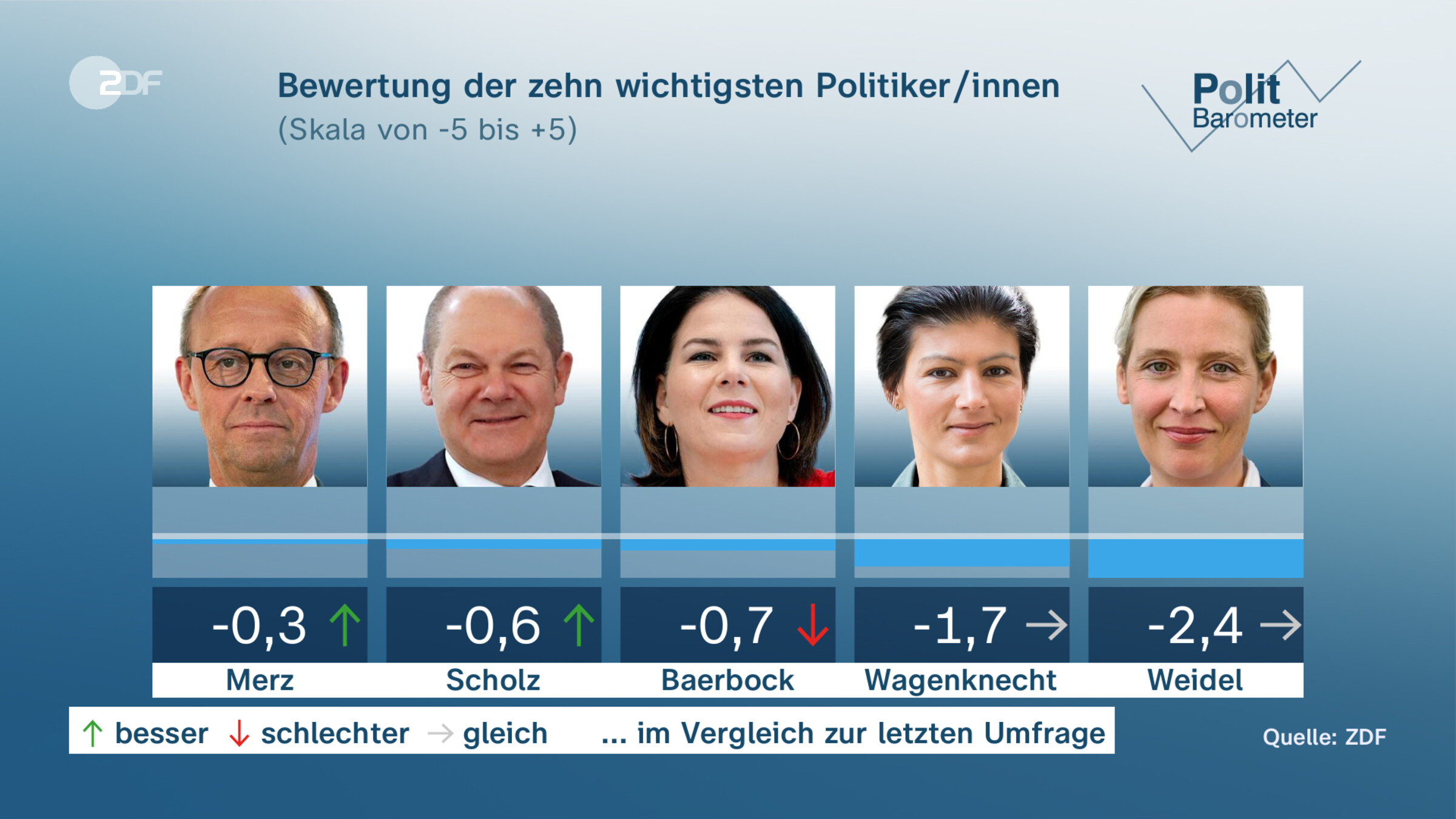 Bewertung der zehn wichtigsten Politiker/innen