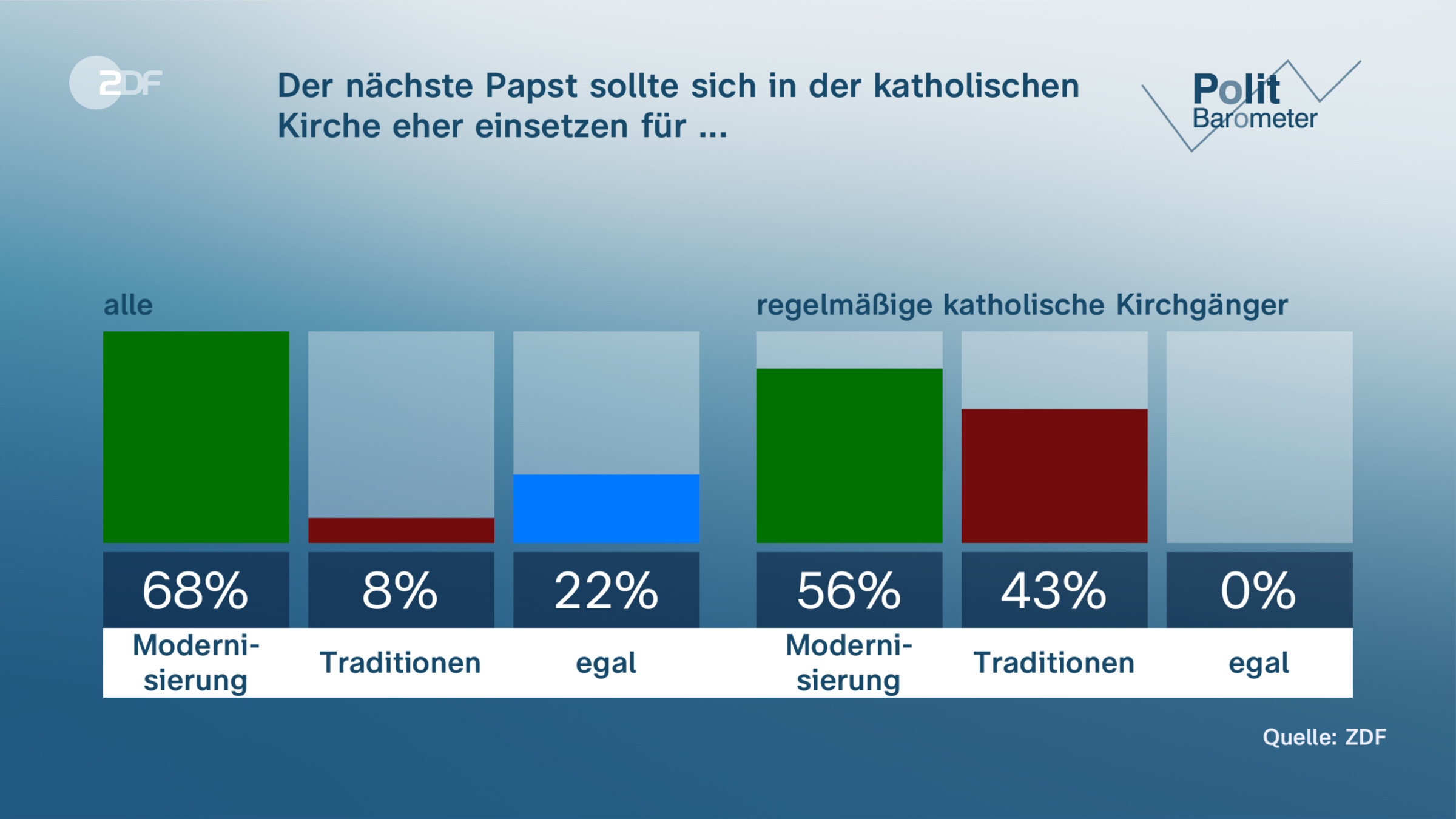 Der nächste Papst sollte sich in der katholischen Kirche eher einsetzen für ...