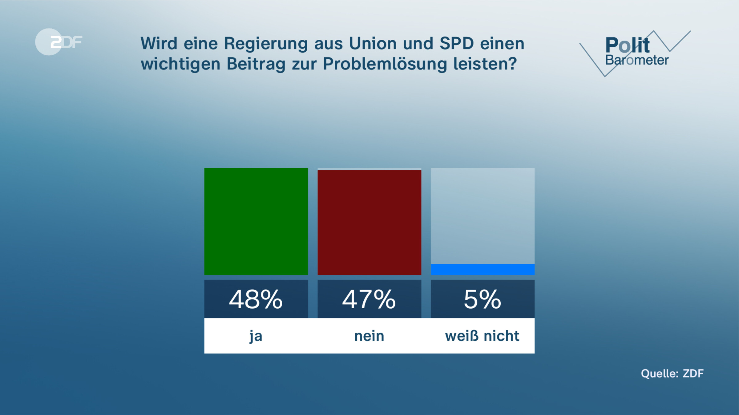 Wird eine Regierung aus Union und SPD einen wichtigen Beitrag zur Problemlösung leisten?